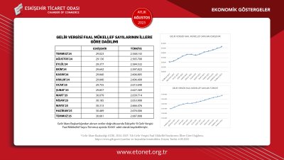 ETO AĞUSTOS EKONOMİK GÖSTERGELER RAPORUNU PAYLAŞTI