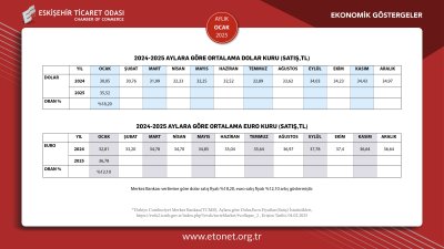 ETO OCAK 2025 EKONOMİK GÖSTERGELER RAPORUNU YAYINLADI