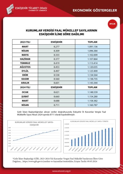 ETO NİSAN EKONOMİK GÖSTERGELER RAPORUNU YAYINLADI