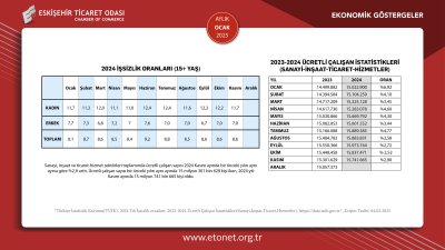 ETO OCAK 2025 EKONOMİK GÖSTERGELER RAPORUNU YAYINLADI