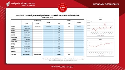 ETO 2025 YILININ İKİNCİ EKONOMİK GÖSTERGELER RAPORUNU YAYINLADI
