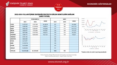 ETO TARAFINDAN TEMMUZ EKONOMİK GÖSTERGELER RAPORU YAYINLANDI