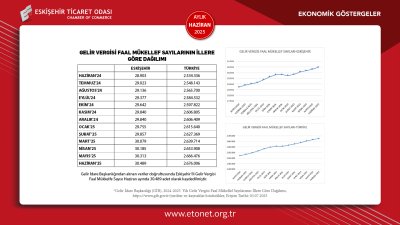 ETO HAZİRAN 2025 EKONOMİK GÖSTERGELER RAPORUNU YAYINLADI