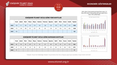 ETO OCAK 2025 EKONOMİK GÖSTERGELER RAPORUNU YAYINLADI