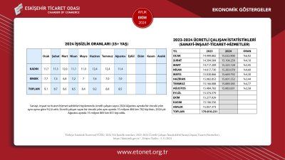 ETO EKİM AYININ EKONOMİK GÖSTERGELER RAPORUNU YAYINLADI