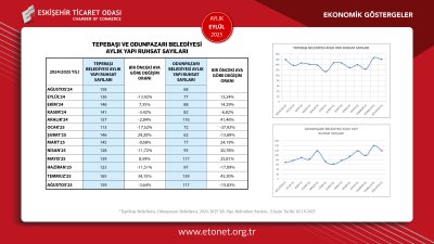 ETO EYLÜL AYININ EKONOMİK GÖSTERGELER RAPORUNU YAYINLADI