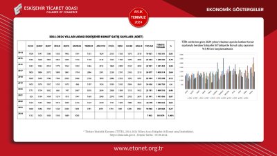 ETO TARAFINDAN TEMMUZ EKONOMİK GÖSTERGELER RAPORU YAYINLANDI