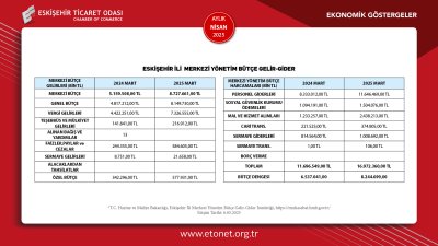 ETO NİSAN 2025 EKONOMİK GÖSTERGELER RAPORUNU YAYINLADI