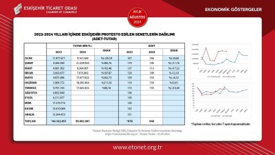 ETO AĞUSTOS AYI EKONOMİK GÖSTERGELER RAPORUNU YAYINLANDI